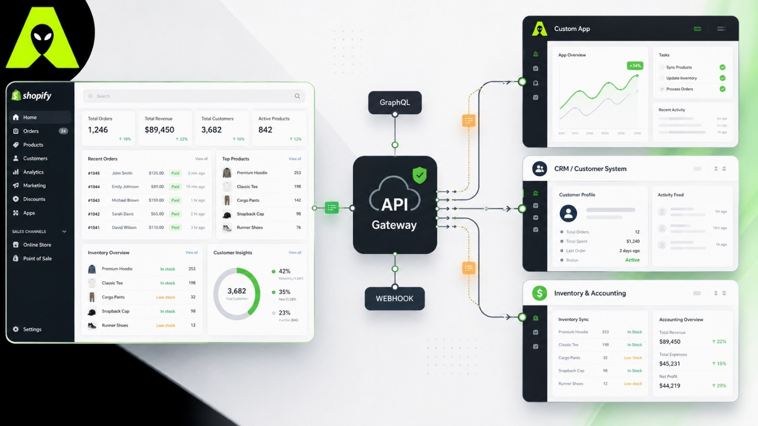 Shopify app integration workflow showing API and webhook data flowing between a Shopify store and a custom app