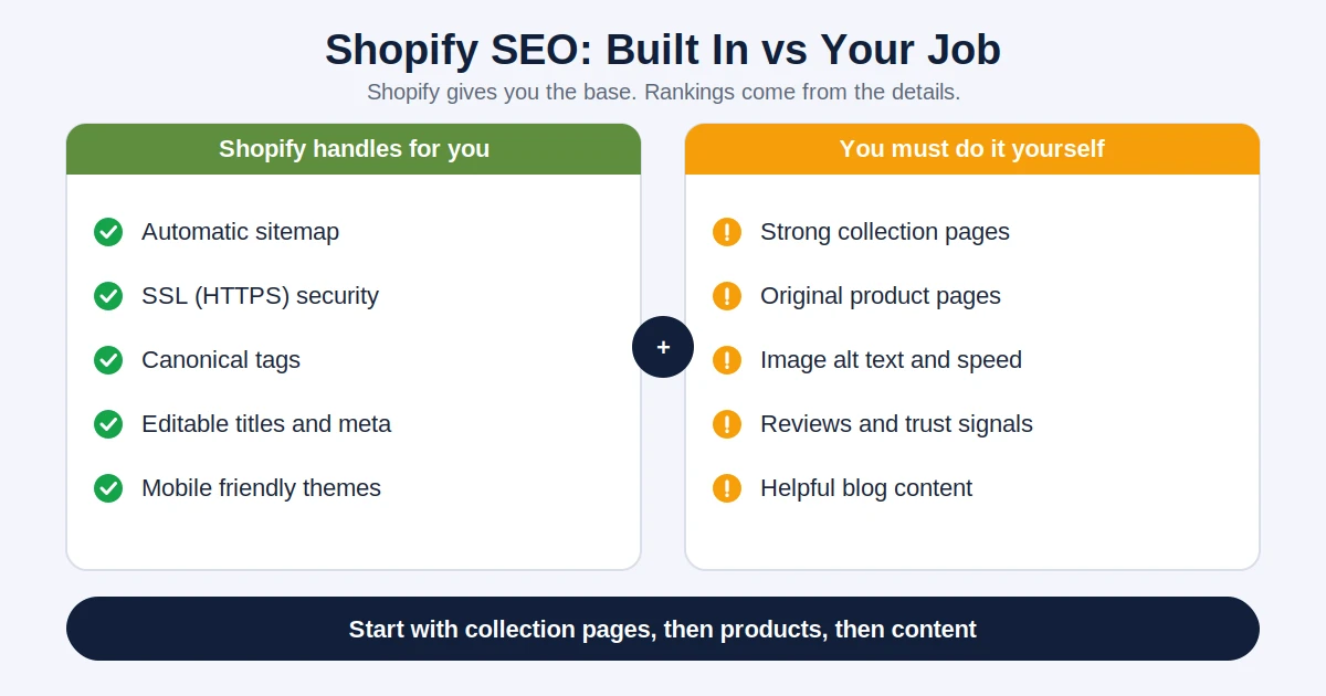 Infographic showing what Shopify handles for SEO automatically and what store owners must optimize themselves