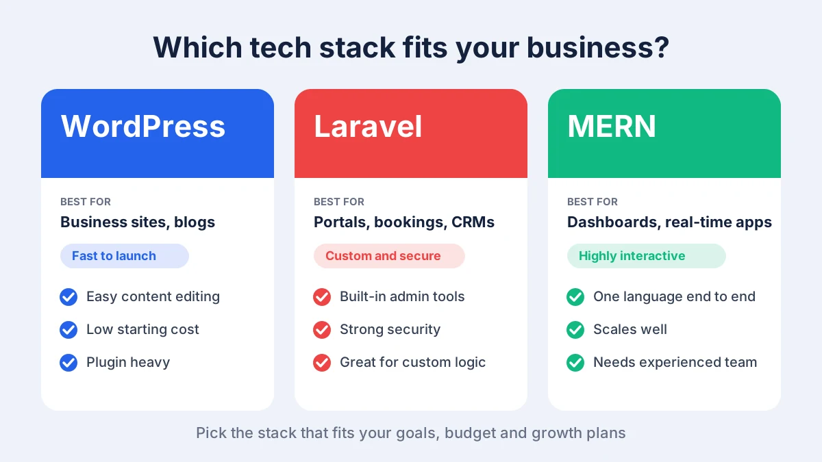 Comparison of MERN, Laravel and WordPress tech stacks for business websites