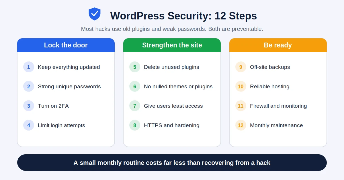 Infographic showing 12 WordPress security steps grouped into lock the door, strengthen the site, and be ready