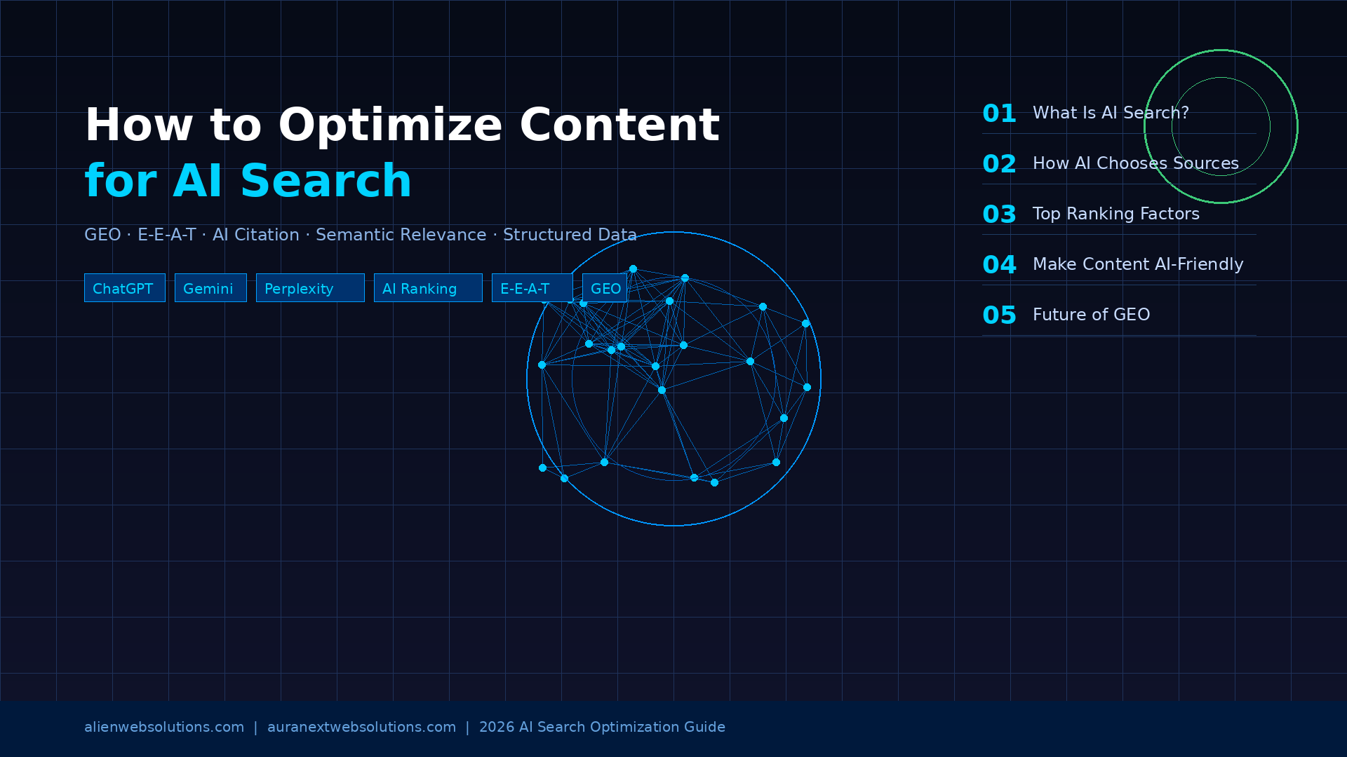 Infographic showing how to optimise content for AI search covering GEO, E-E-A-T, structured data and citation factors for ChatGPT, Gemini and Perplexity in 2026